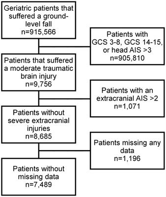 Predictors of outcomes in geriatric patients with moderate traumatic brain injury after ground level falls